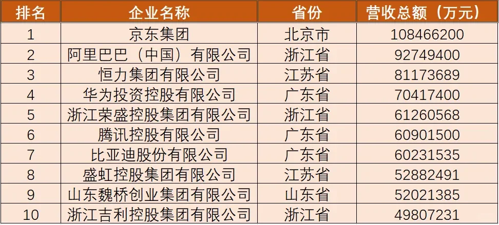 2024年中国民营企业排行-500强前10名