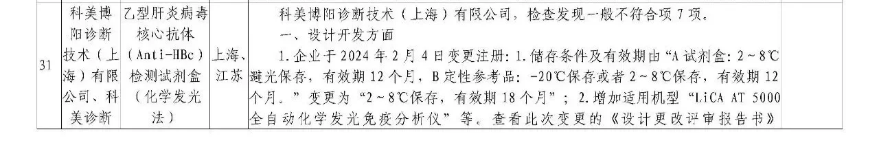 IVD人速看！5家企业登药监局飞检名单