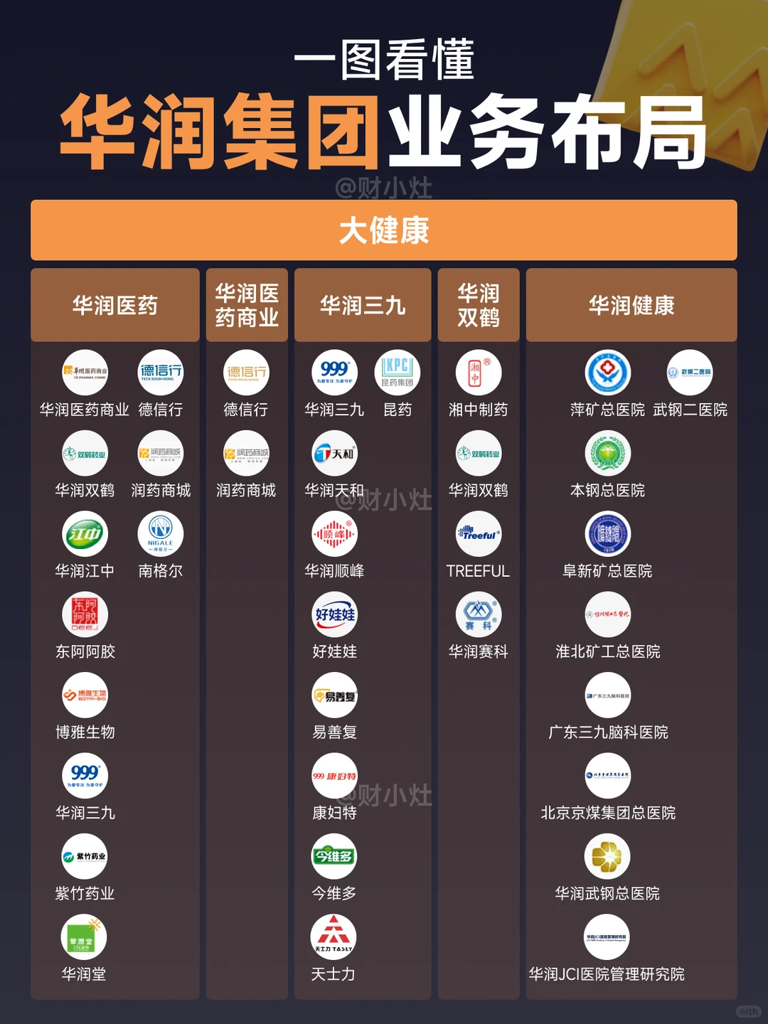 华润集团业务与品牌