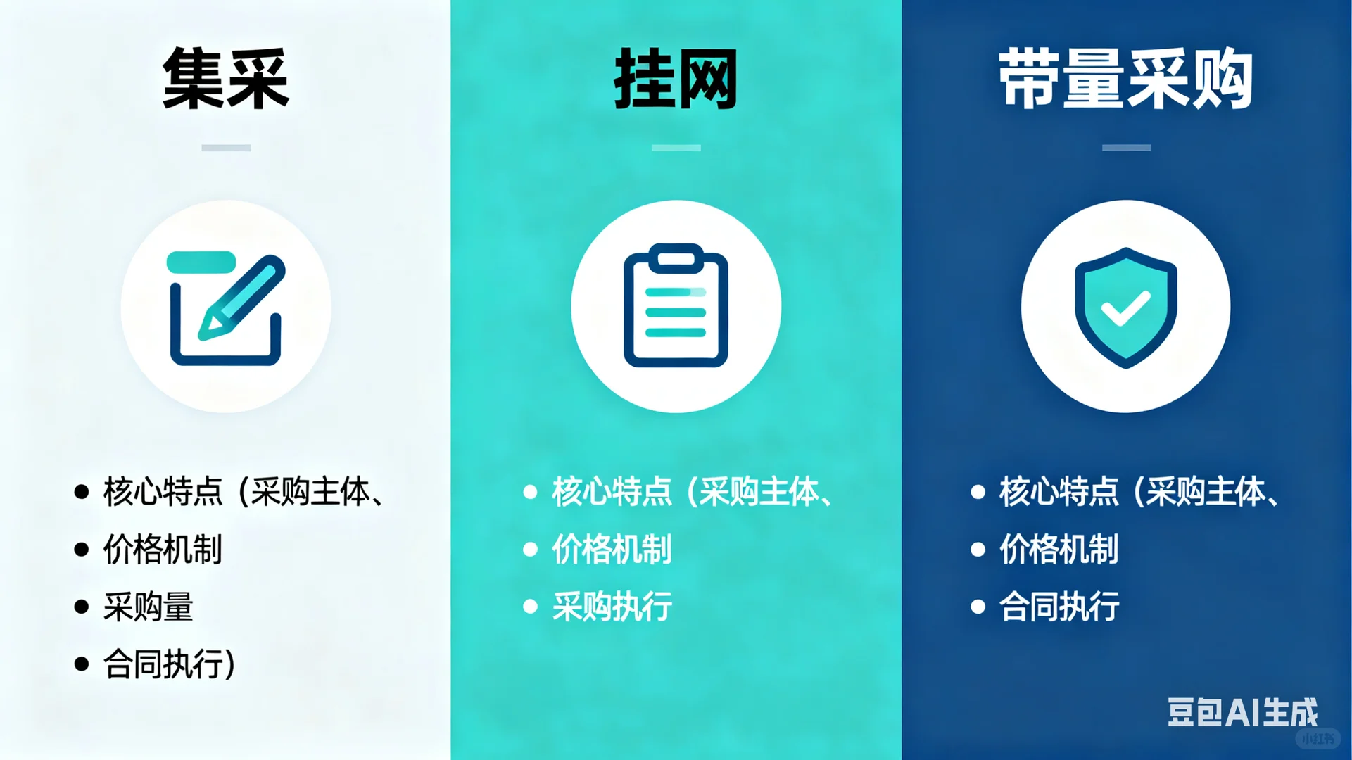 挂网、集采、带量采购核心区别（医疗人秒懂