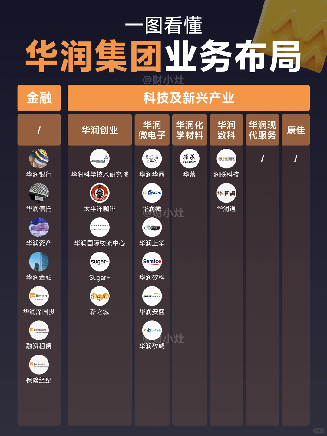 华润集团业务与品牌