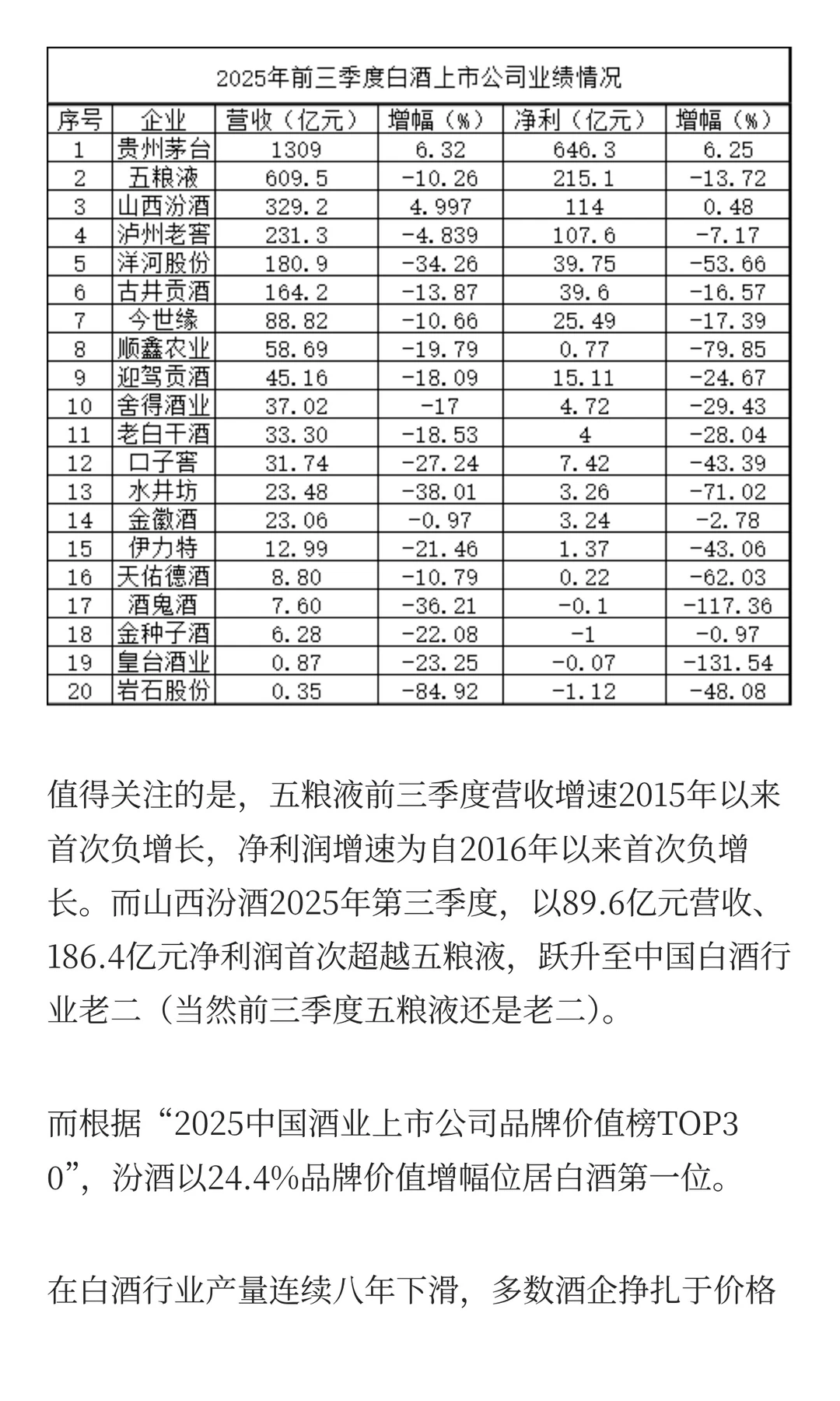 汾酒干翻了五粮液