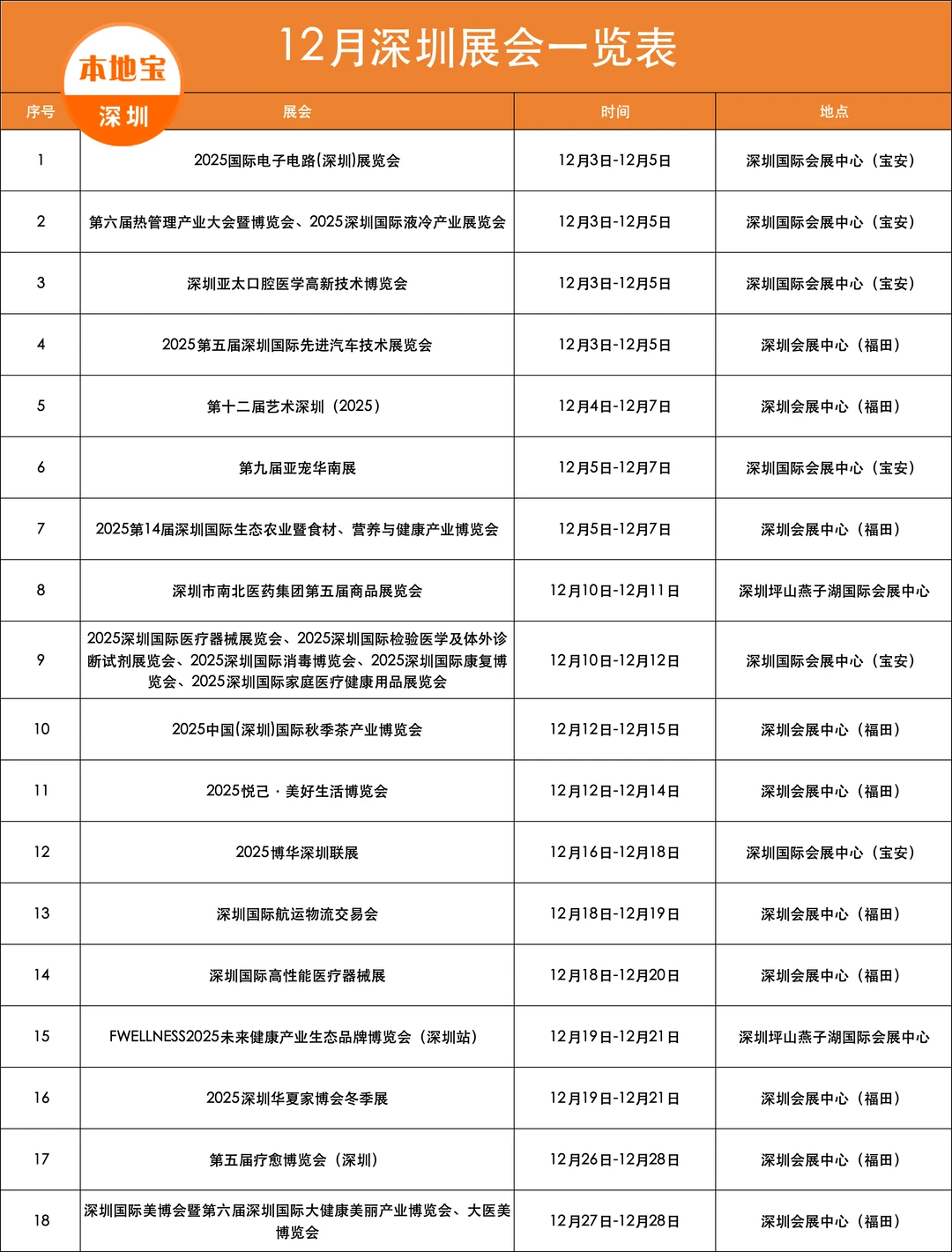 ✅深圳12月展会：咖啡烘焙展、宠物展、茶博会…