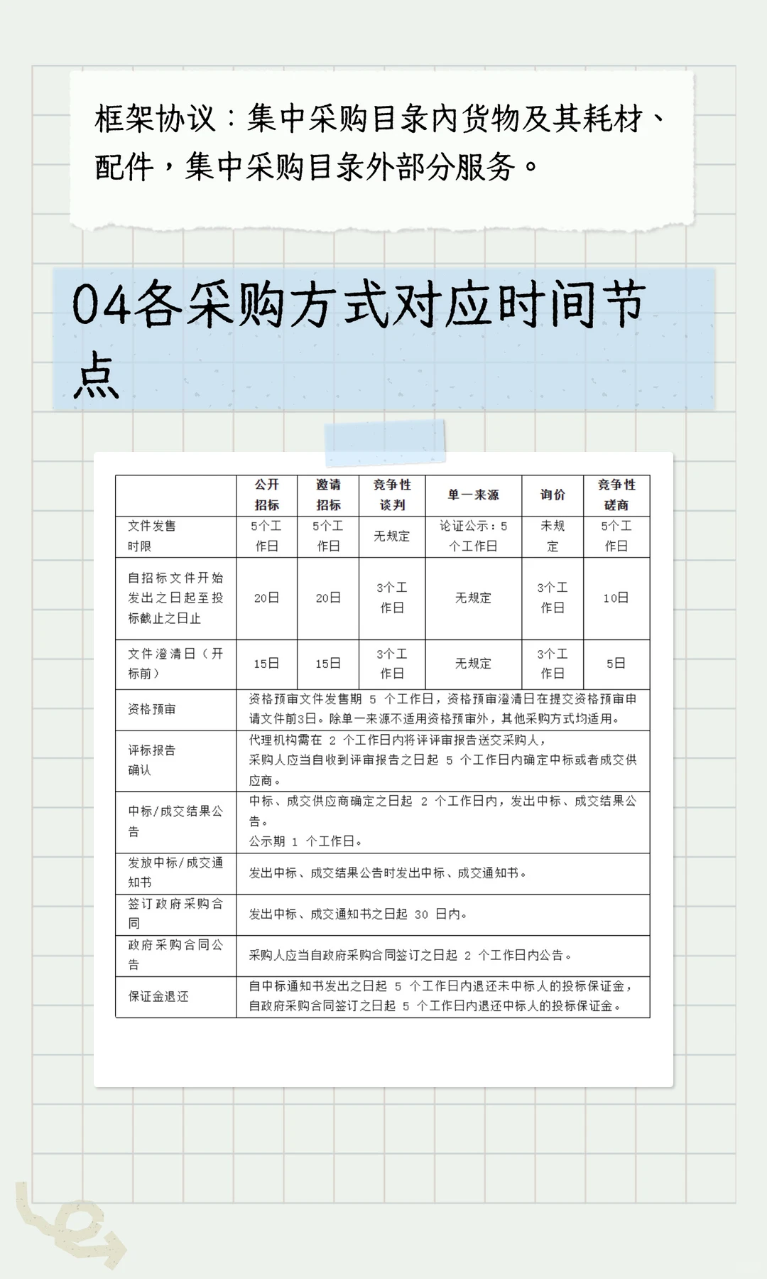 政府采购 7种方式,适用场景 + 流程全整理