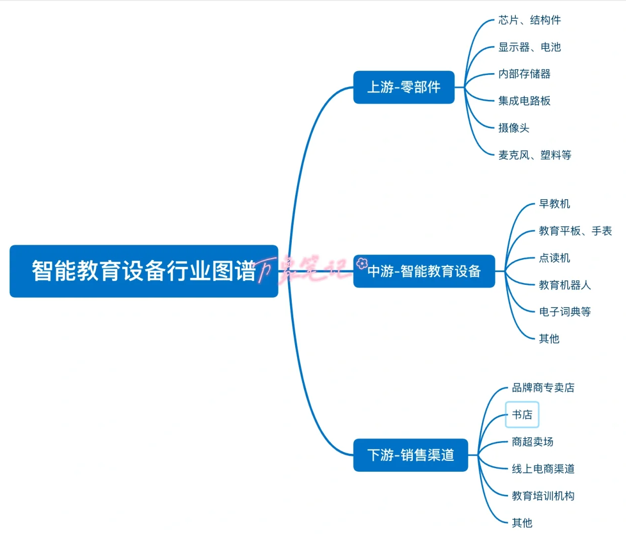 干货！快来看智能教育设备行业图谱产业链