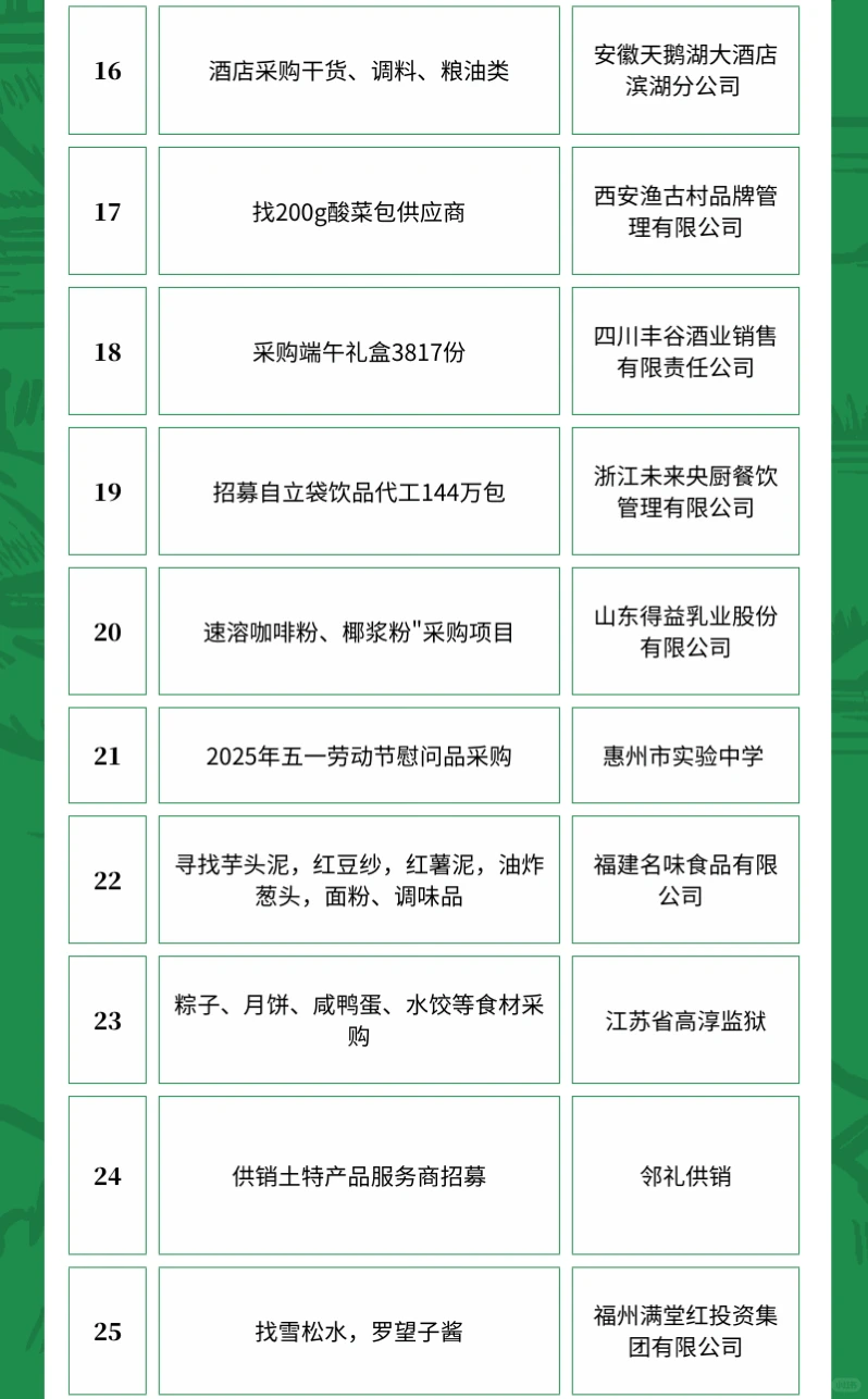 4月13日农产品采购需求