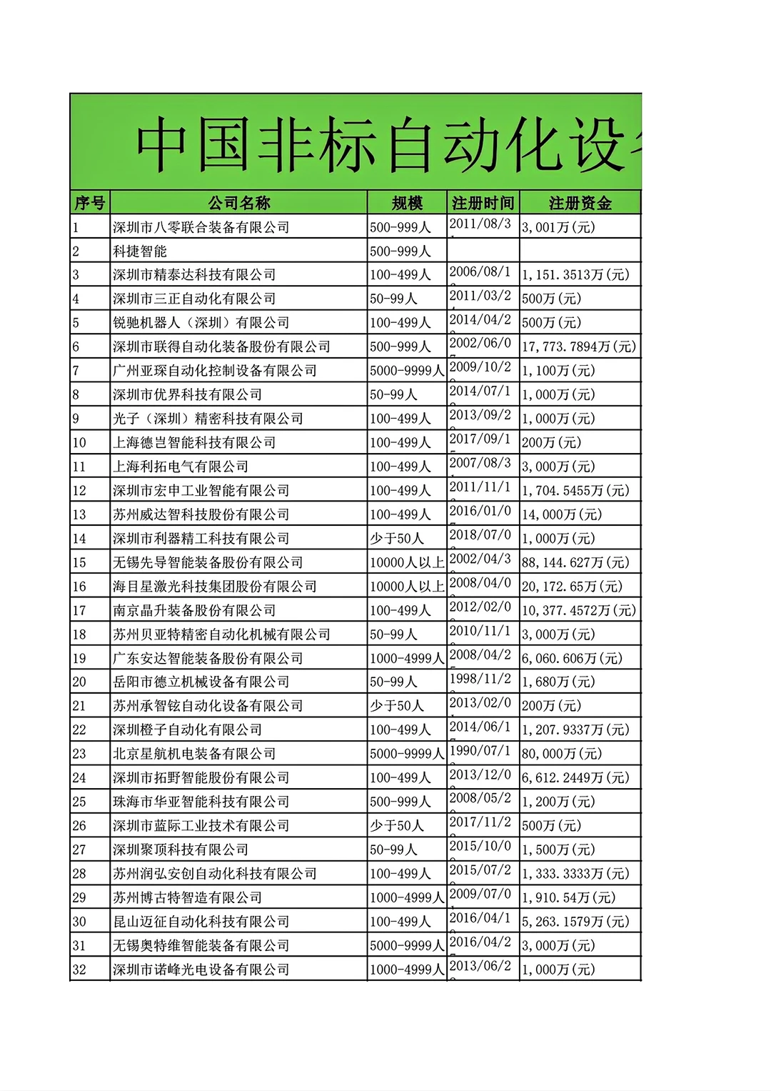 中国非标自动化设备公司排名Top1000