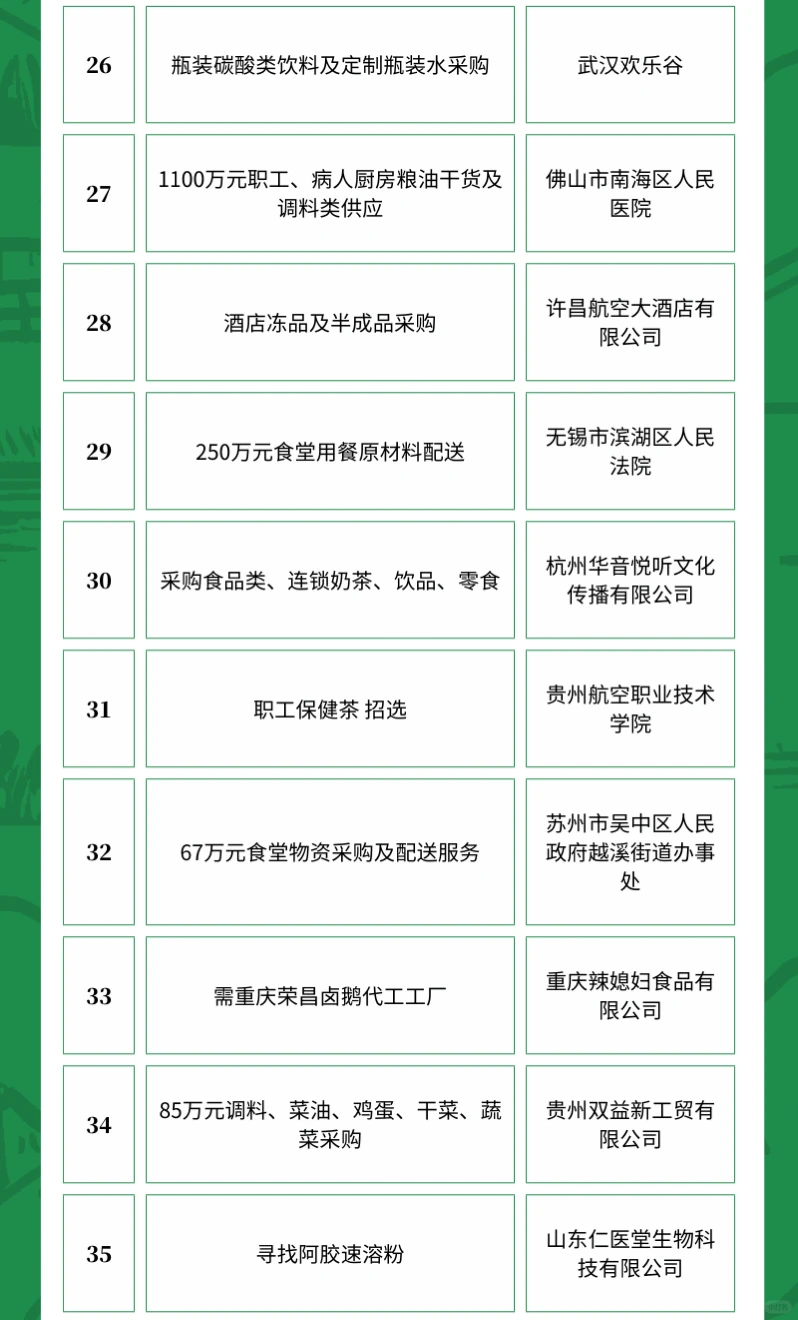 4月18日农产品采购需求