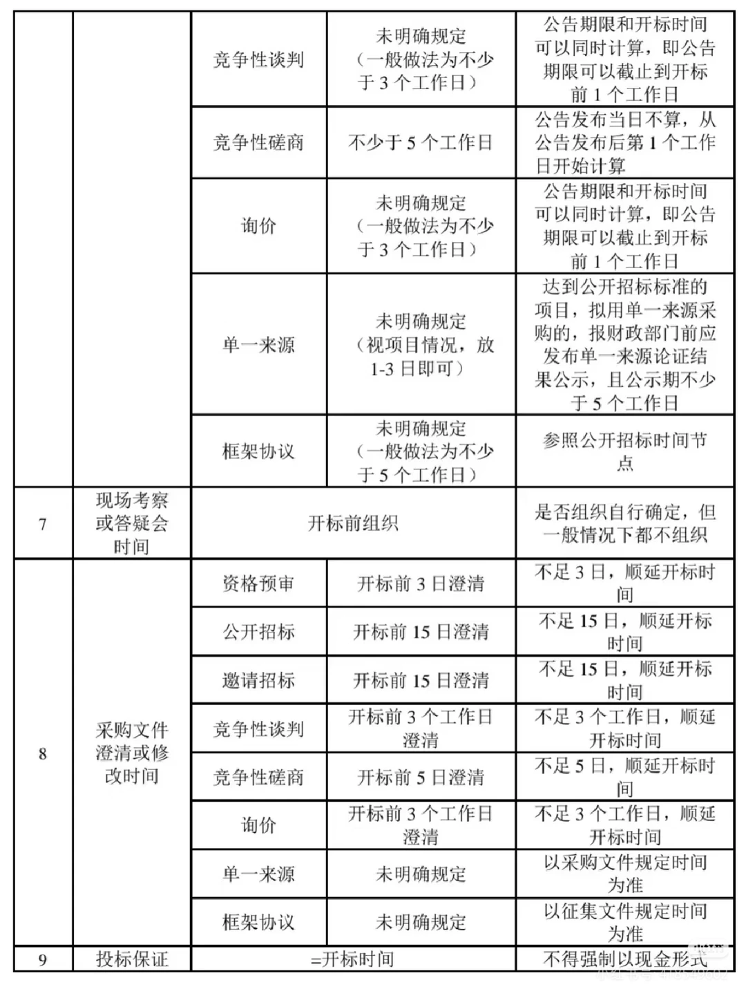 政府采购项目的40个时间节点及注意事项?