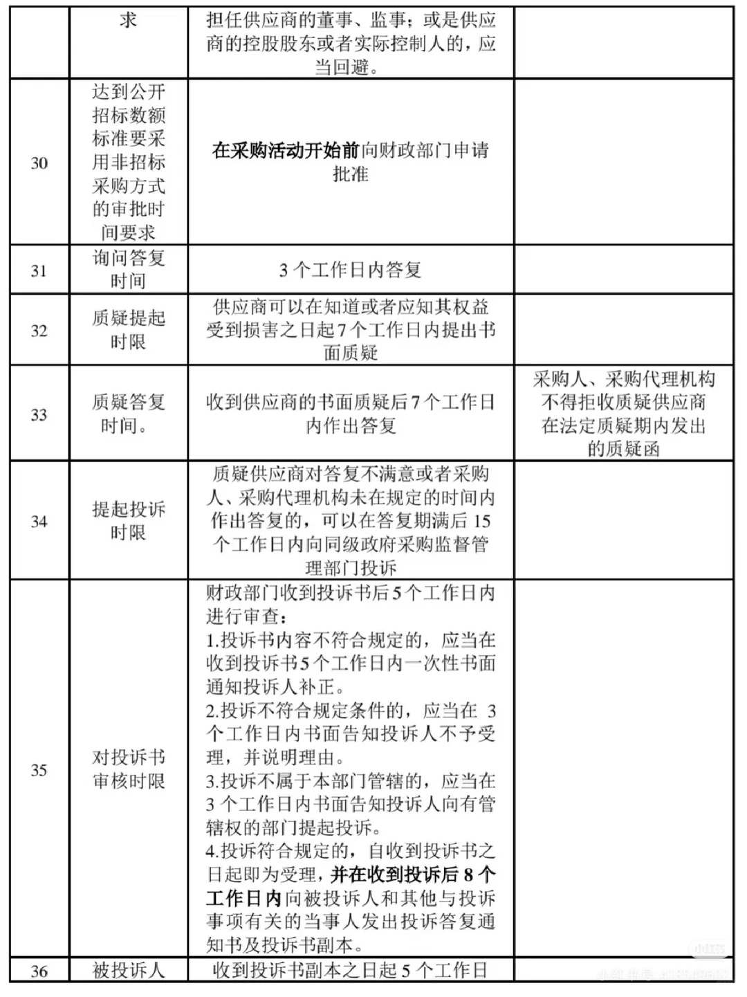 政府采购项目的40个时间节点及注意事项?