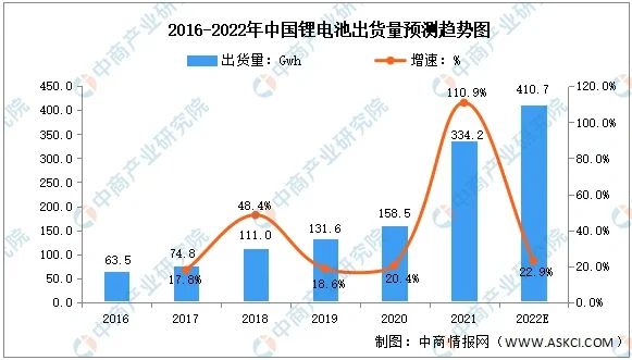 2022年中国锂电设备行业上中下游市场剖析