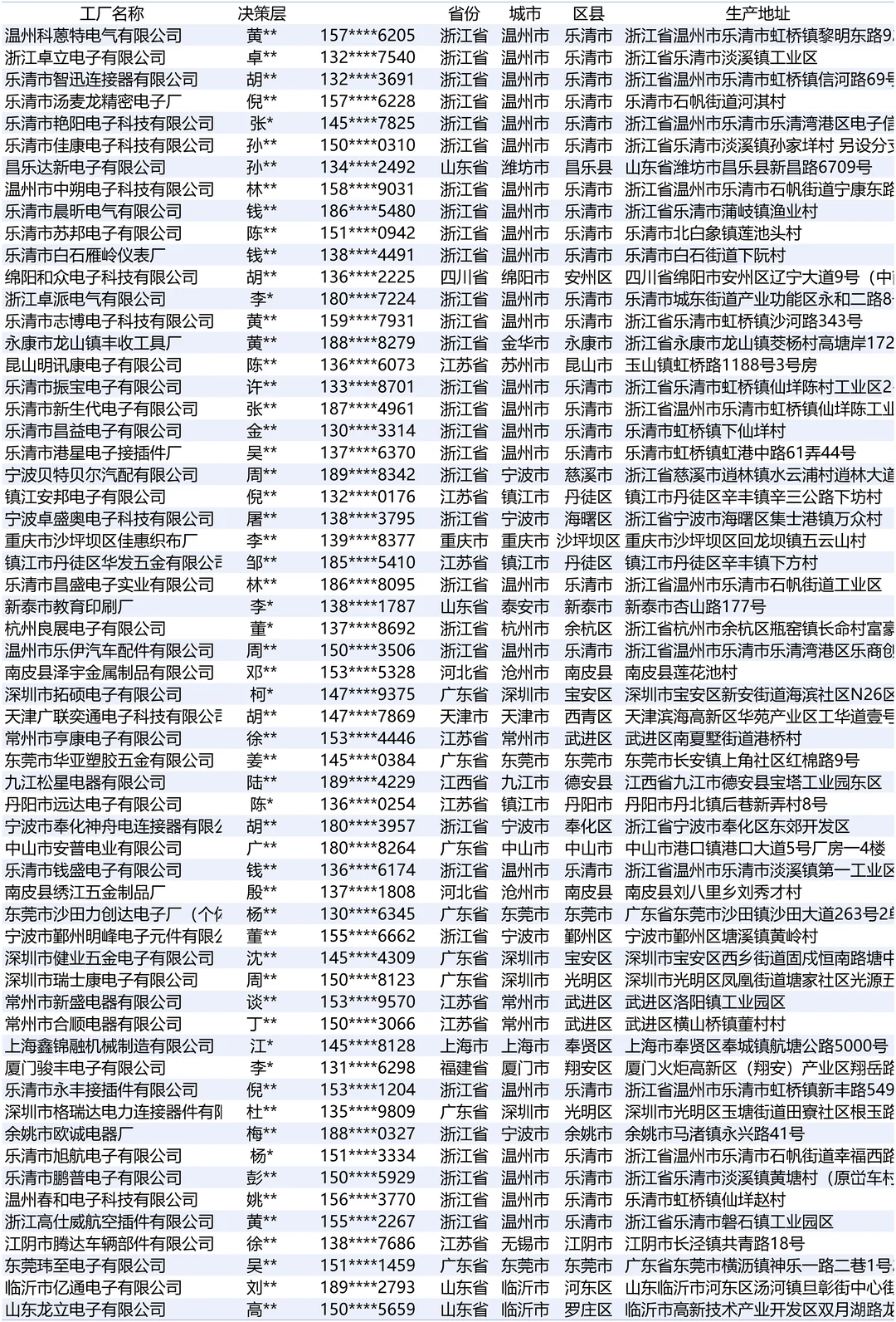 连接器件设备工厂老板采购名册
