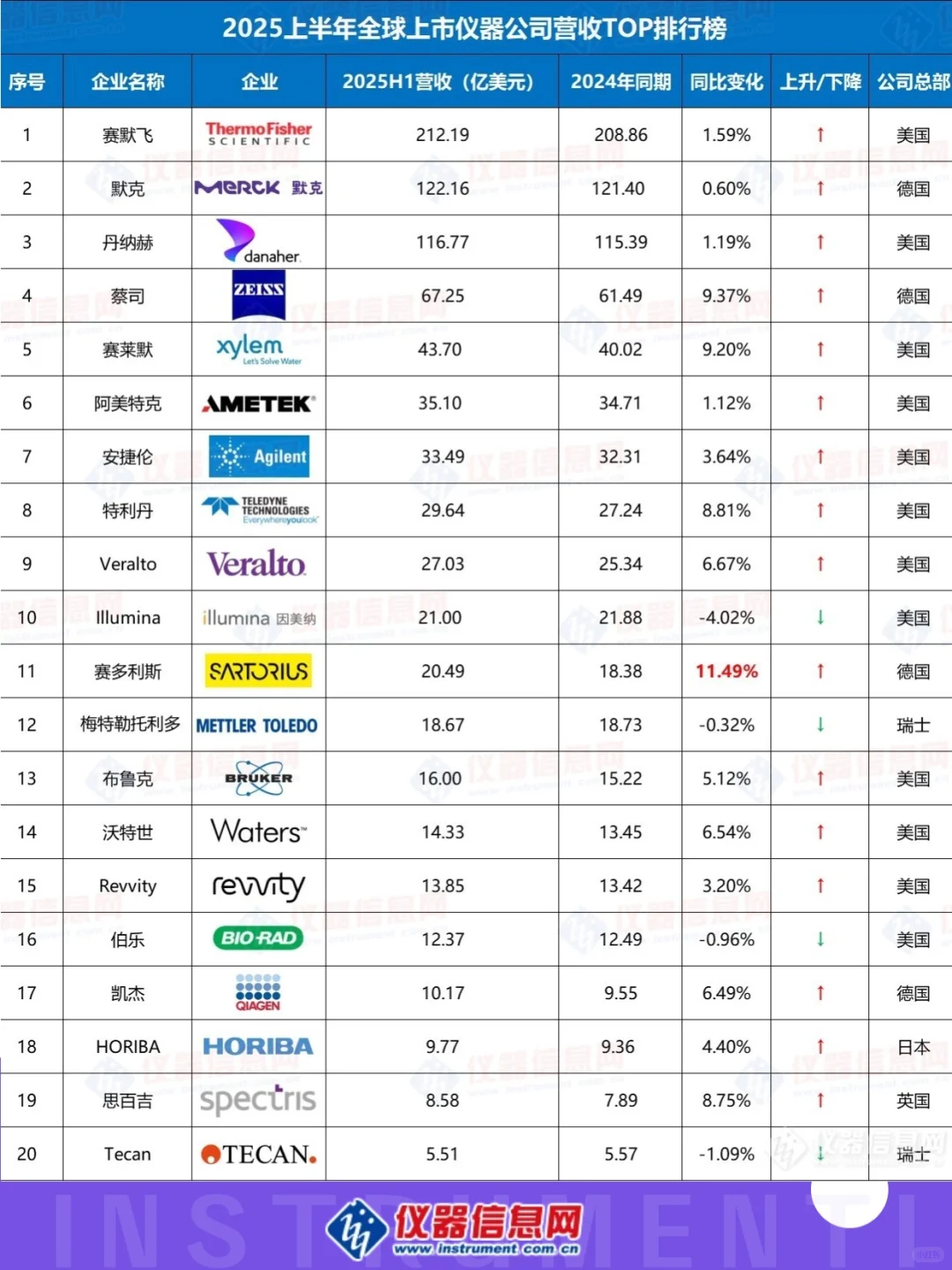翻遍20家跨国仪器公司财报，中国市场如何？