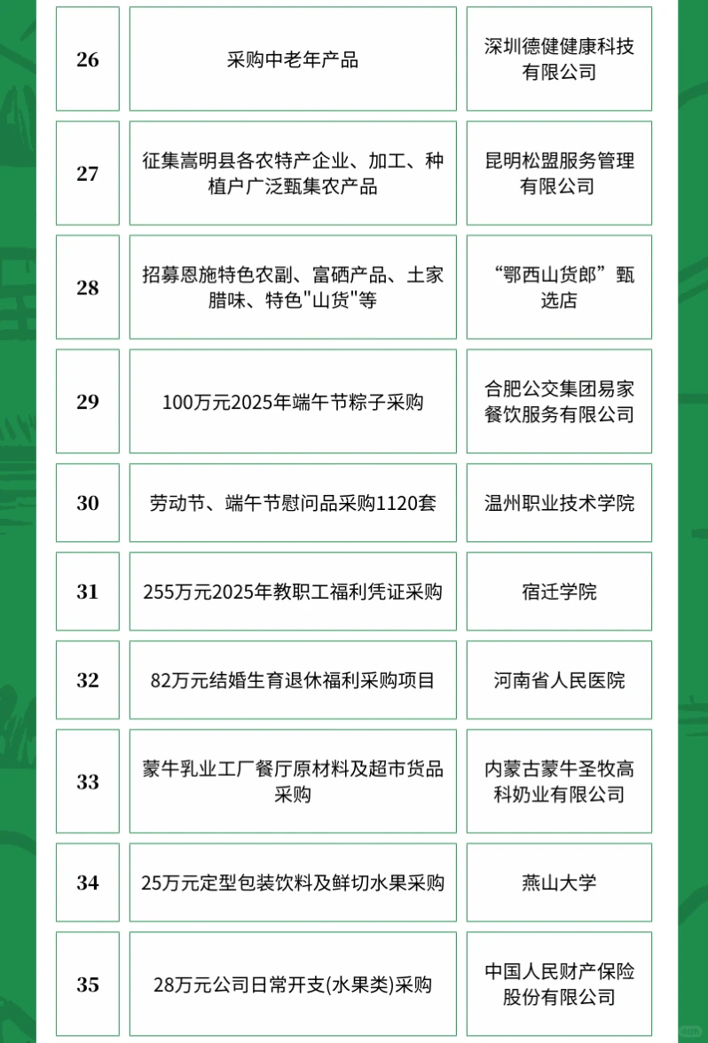 4月13日农产品采购需求