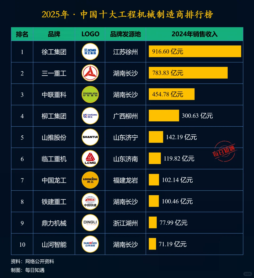 2025年中国十大工程机械制造商排行榜。