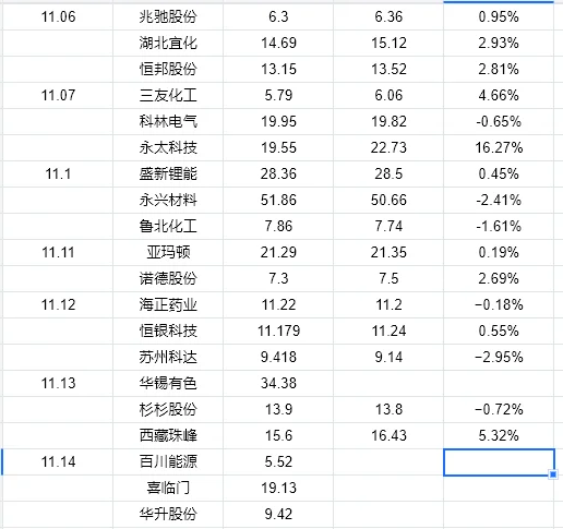 11.7-11.14汇总情况附买卖记录表