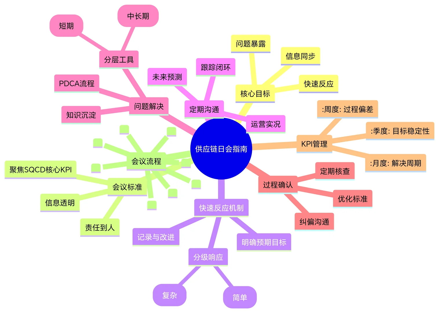 如何高效组织供应链管理工作会议