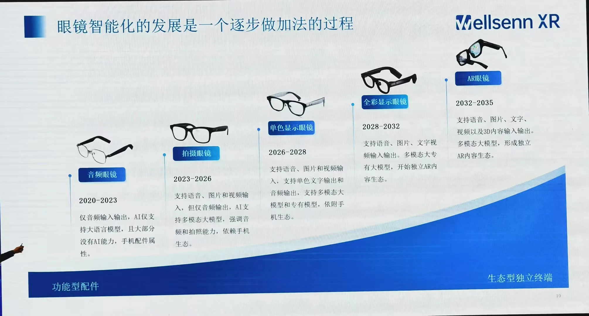 智能眼镜未来趋势（学习分享）