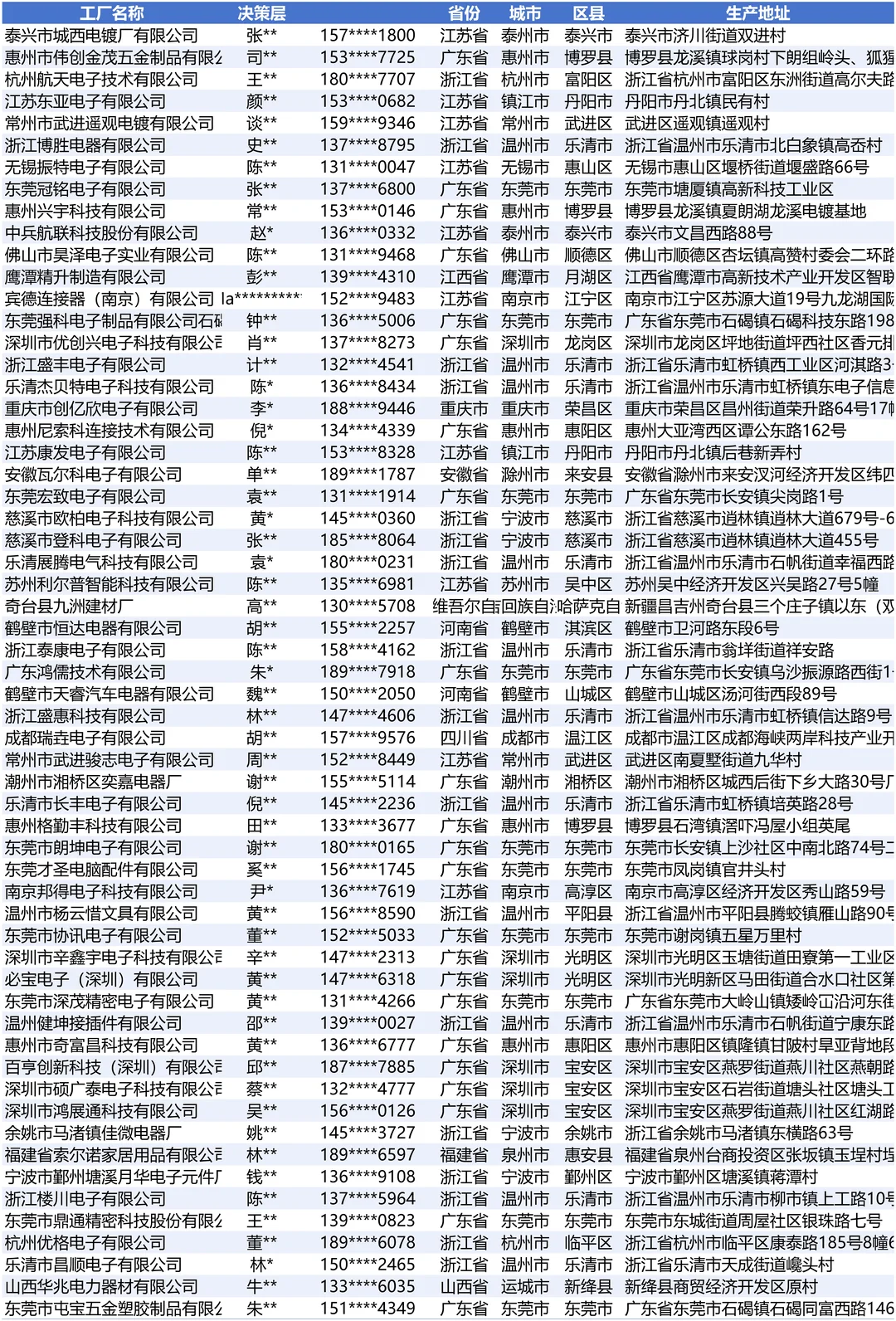 连接器件设备工厂老板采购名册