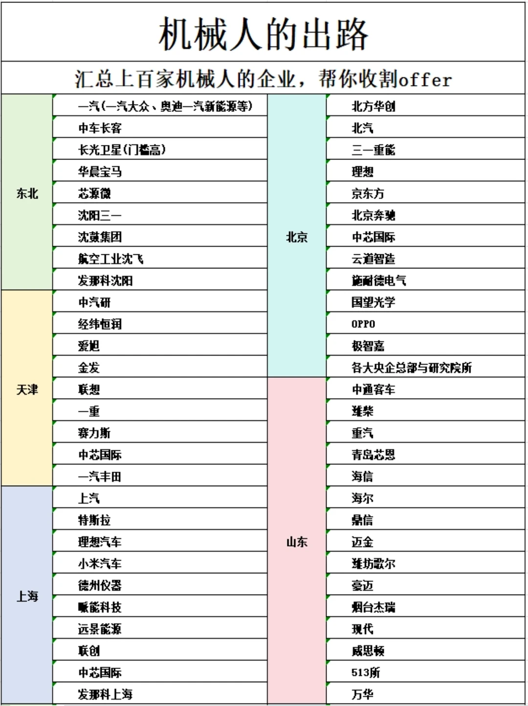上百家适合机械人投递的企业，帮你收割offer