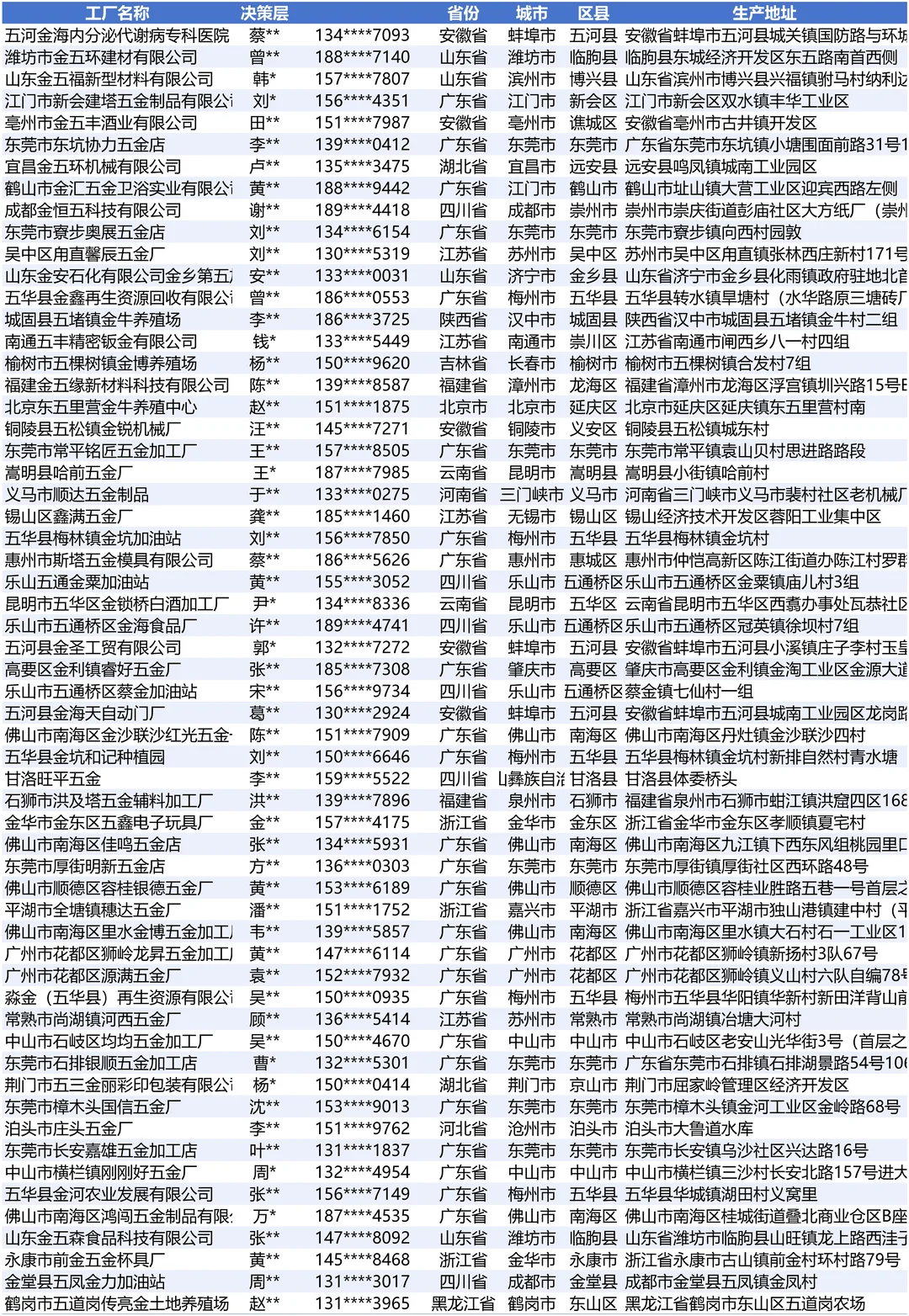 五金设备设施工厂最新老板联系大全