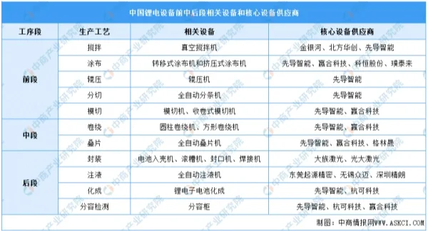 2022年中国锂电设备行业上中下游市场剖析