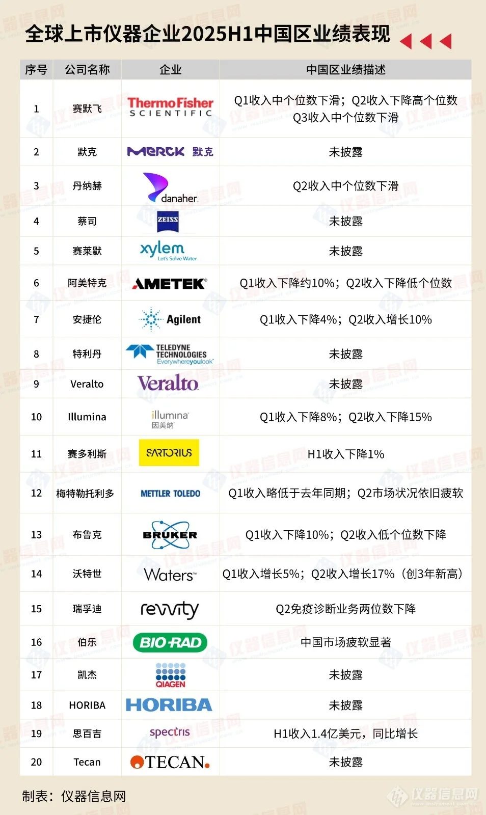 翻遍20家跨国仪器公司财报，中国市场如何？
