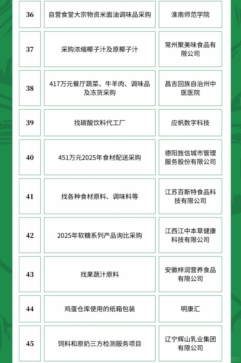 4月18日农产品采购需求