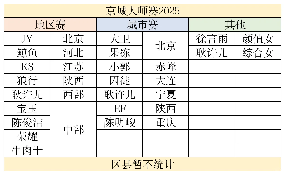 京城大师赛2025年度赛道