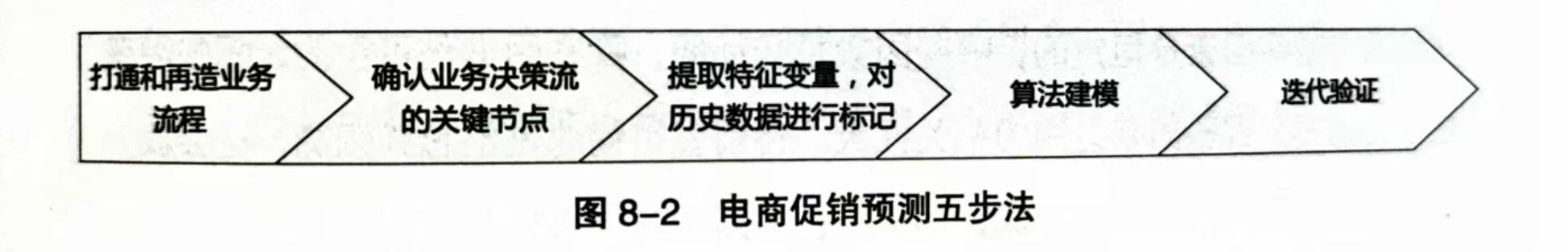 08.如何应对促销预测管理的挑战