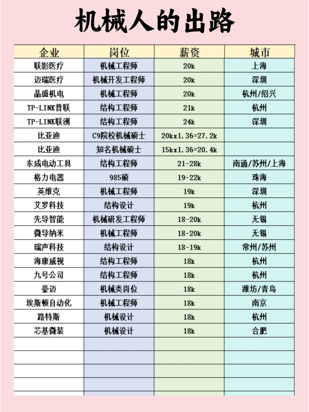 机械人就业最新的企业榜单！拿走不谢