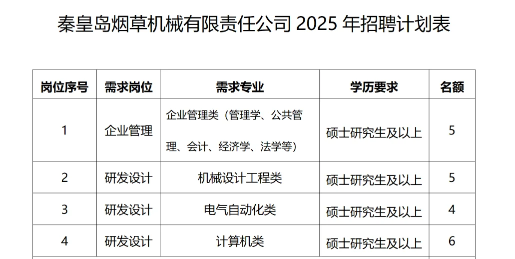 河北秦皇岛烟草机械有限公司招聘