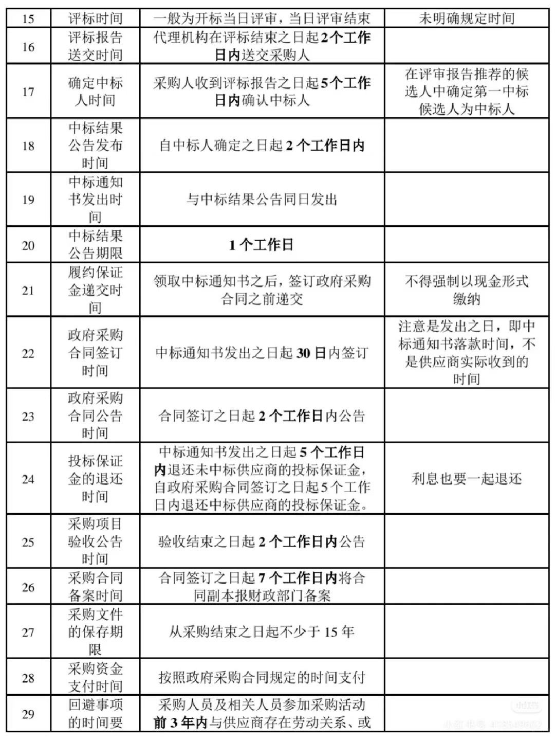 政府采购项目的40个时间节点及注意事项?