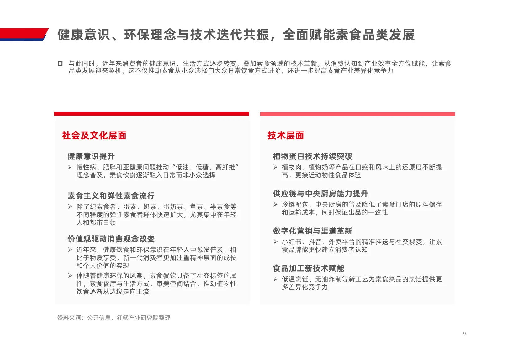 素食市场如何？看下2025素食品类发展报告