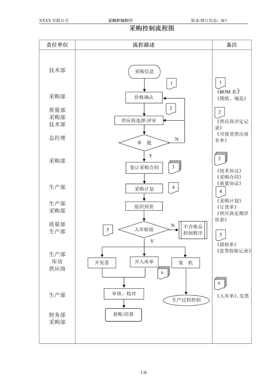 质量人速看!采购管理不规范,供应链全崩溃!