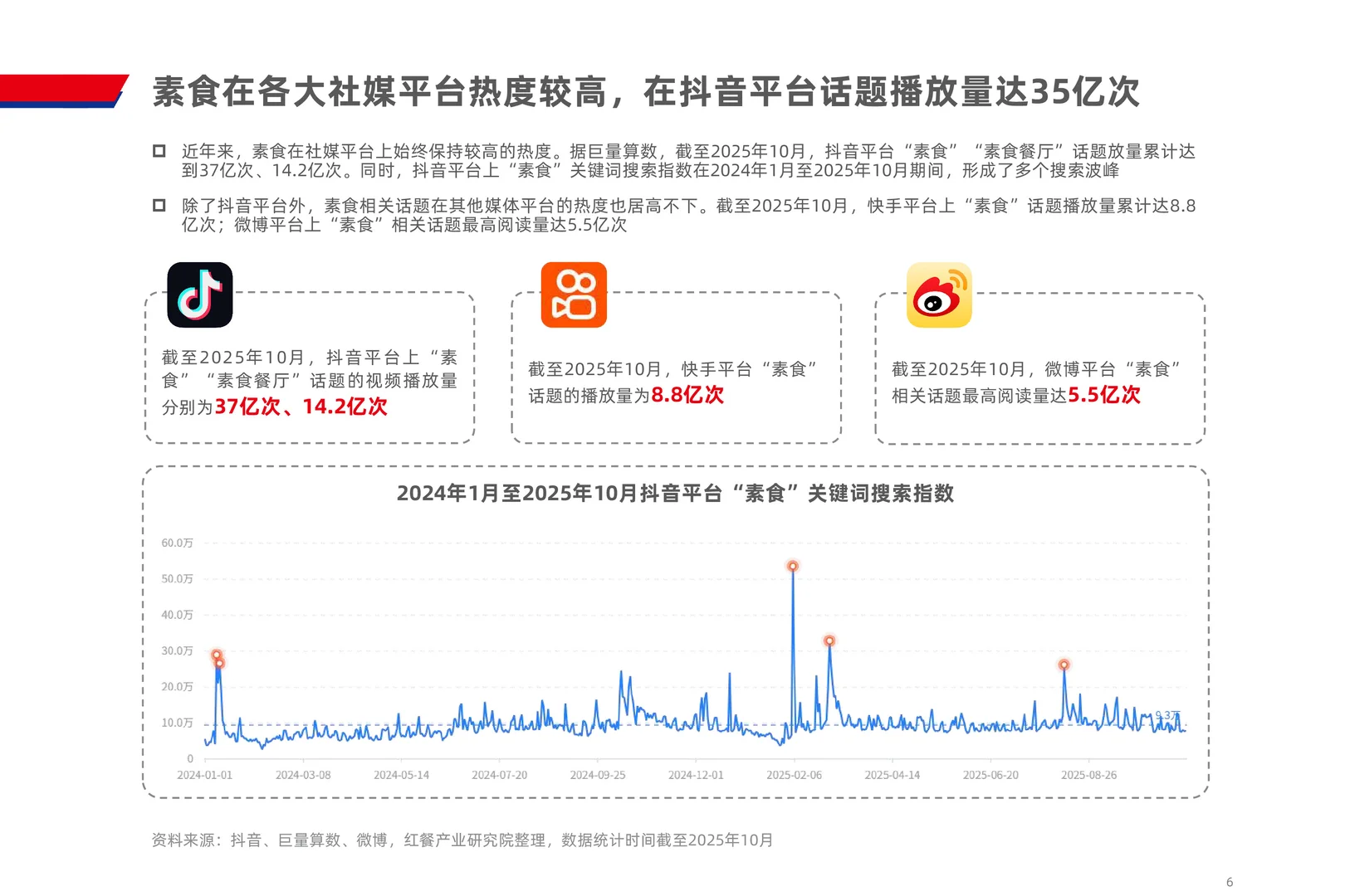 素食市场如何？看下2025素食品类发展报告