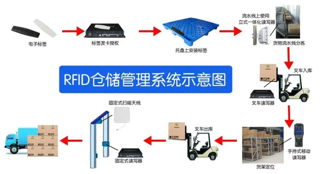 基于RFID的智能化生产管理解决方案