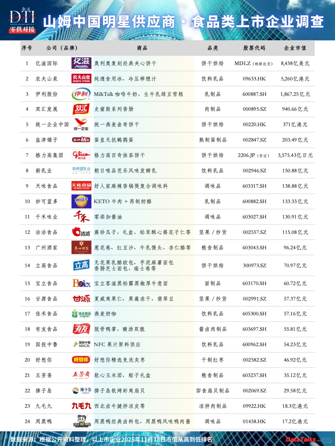山姆会员店 | 食品类上市供应商调查