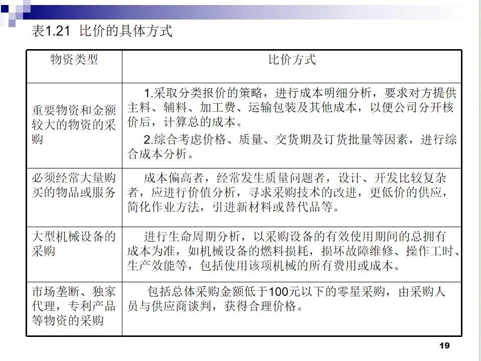 30年采购总监整理的培养公司采购小白课件