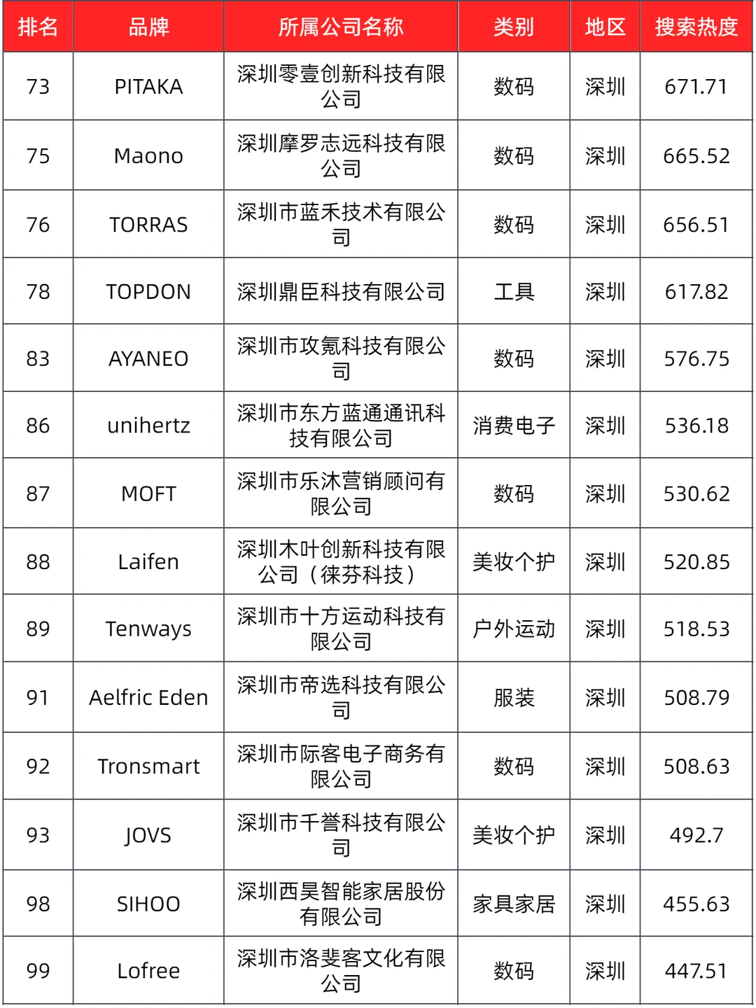 《中国跨境品牌百强榜》，深圳公司占大半！