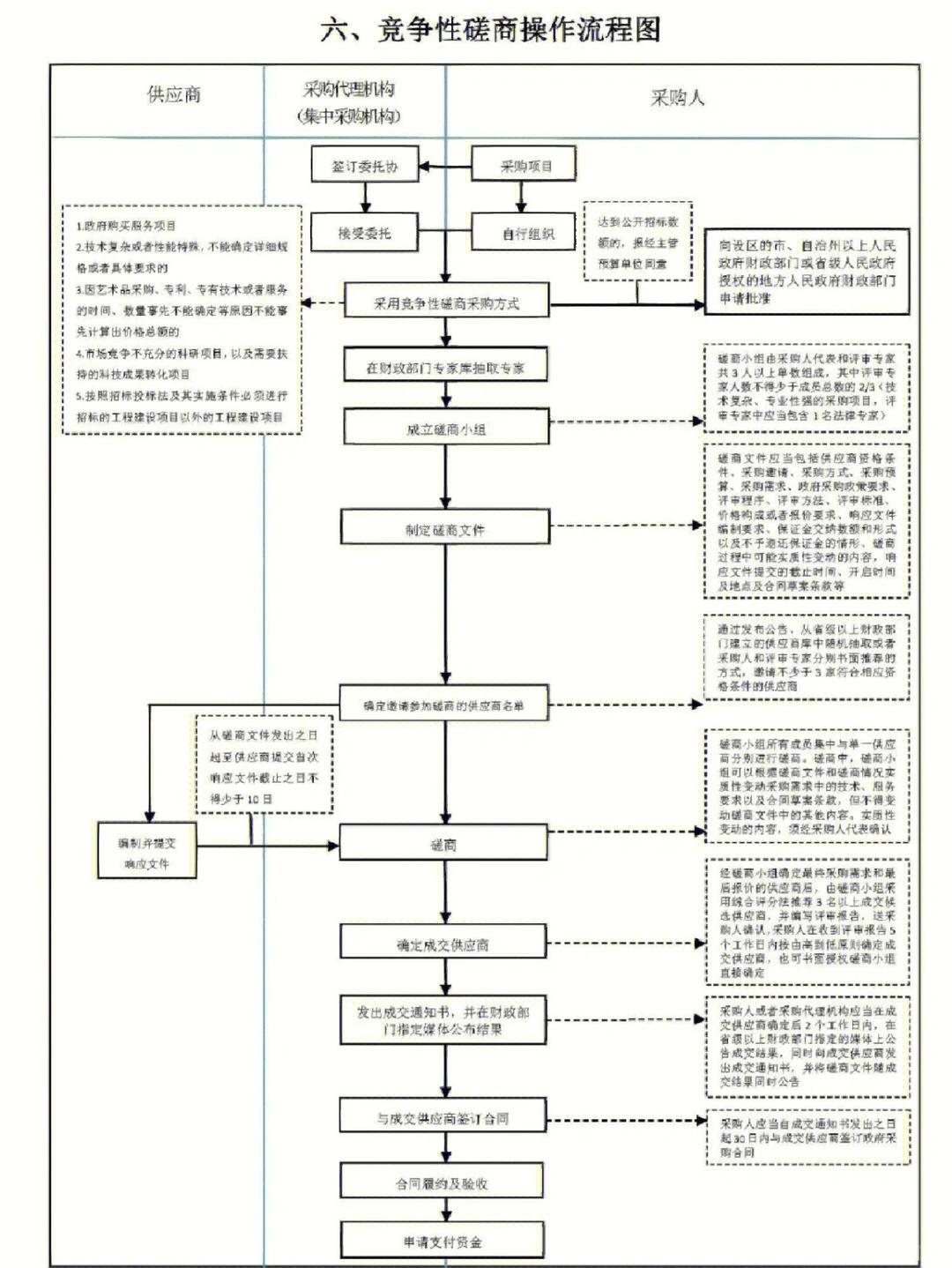 招标采购流程图实用到爆！，抓紧收藏吧