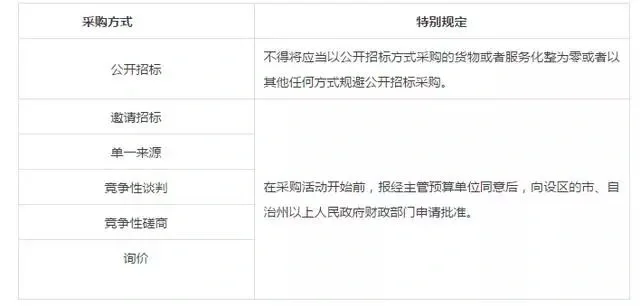 招标采购知识整理