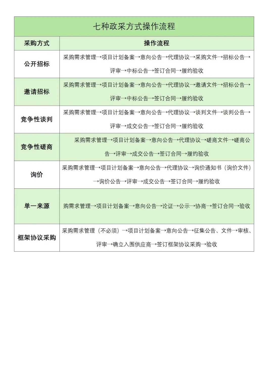 投标大神都在用的七种政采流程表！告别废标