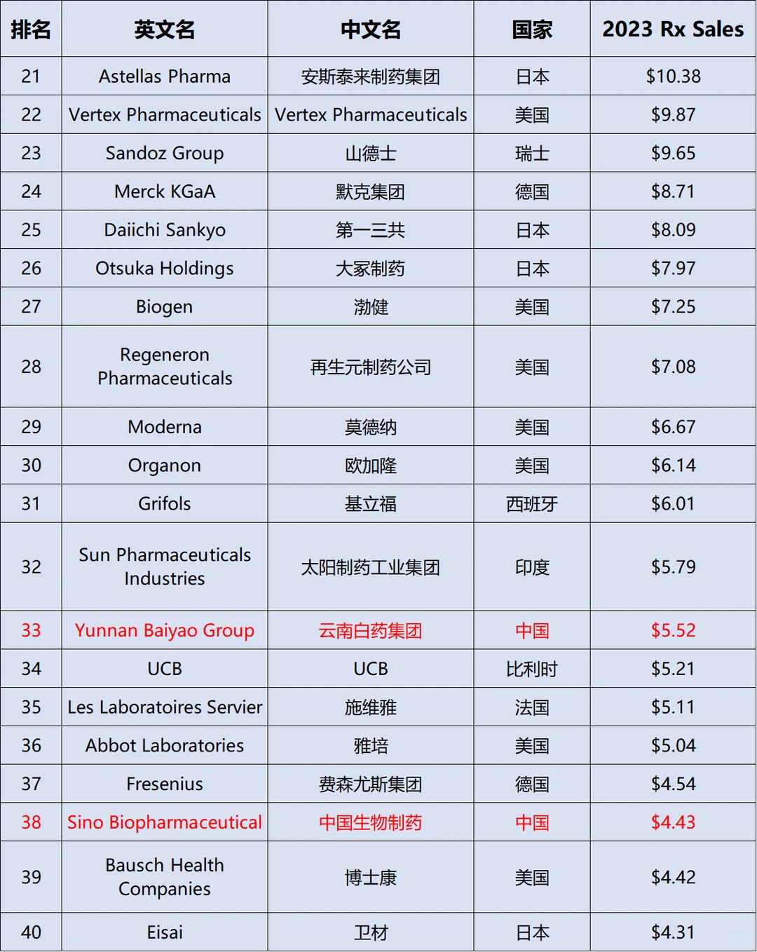 全球制药企业TOP50强名单✅✅