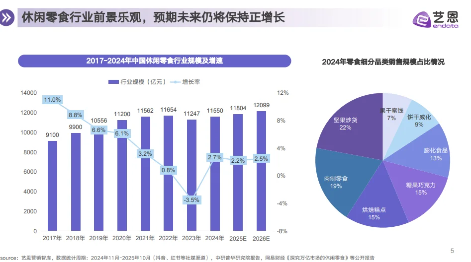 2025最全零食消费趋势