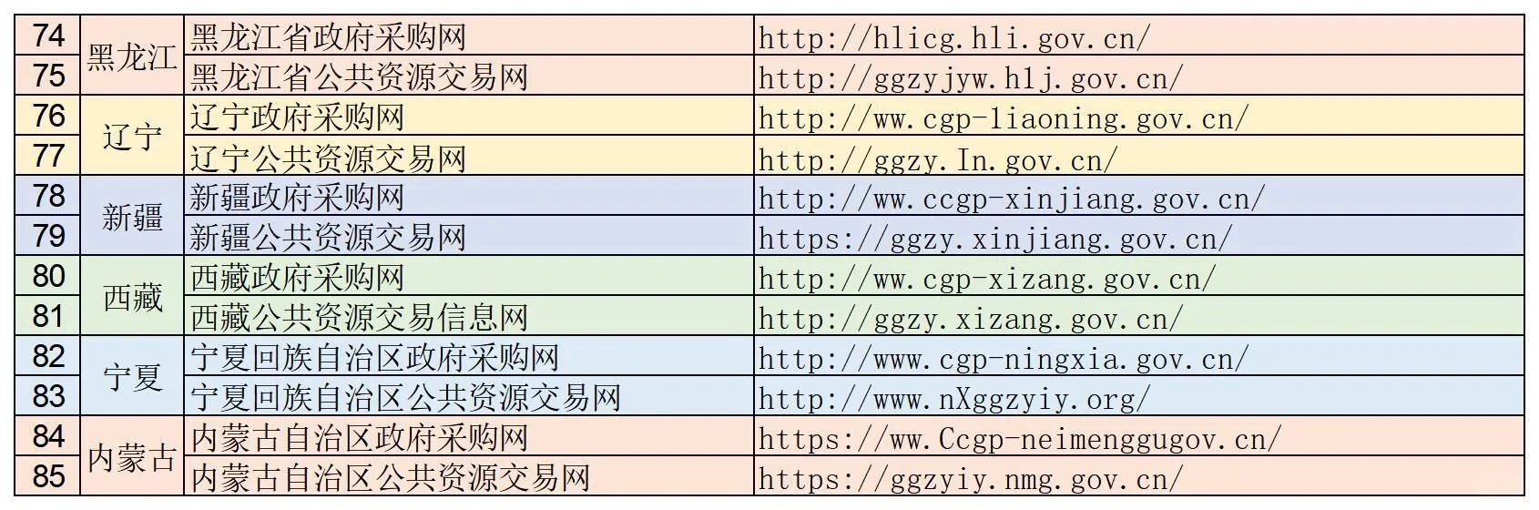 投标人必须知道的网站