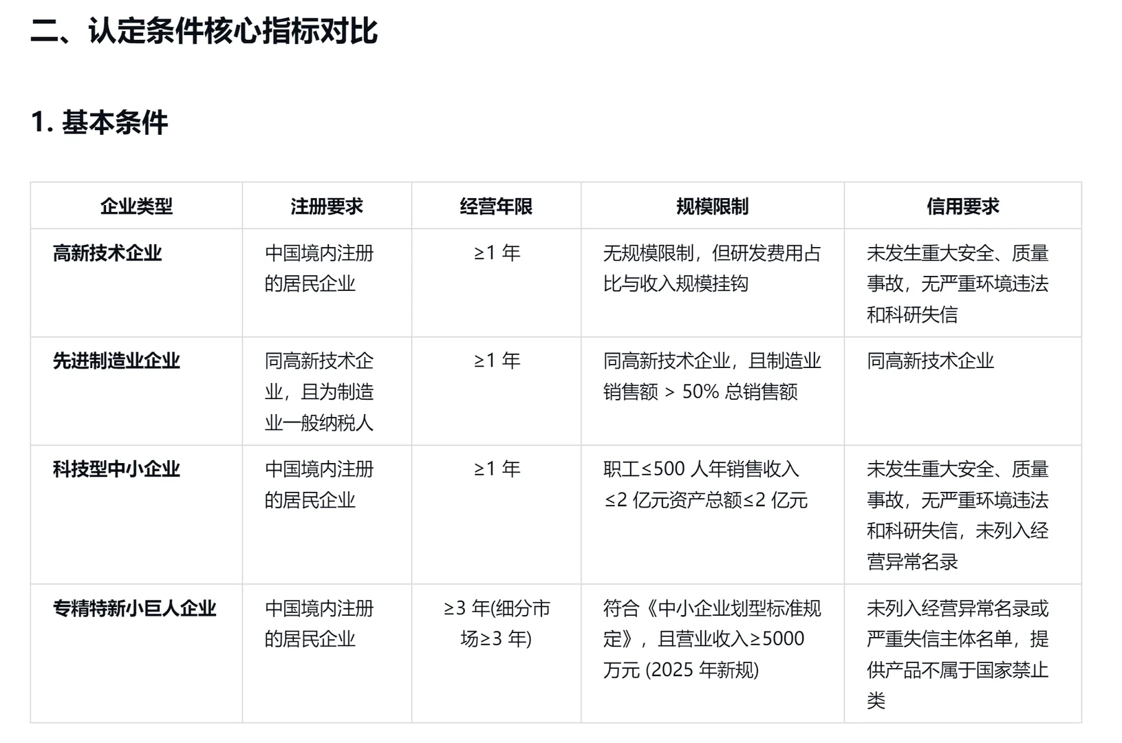 高新技术企业等企业认定标准对比