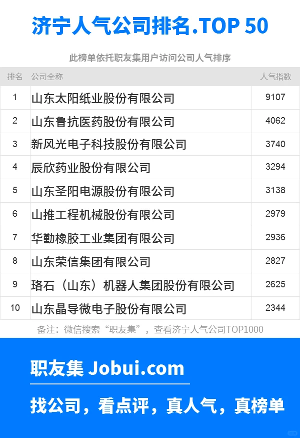 2025年济宁最佳人气雇主50强排名