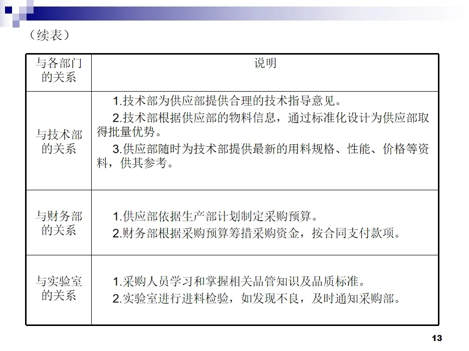 30年采购总监整理的培养公司采购小白课件