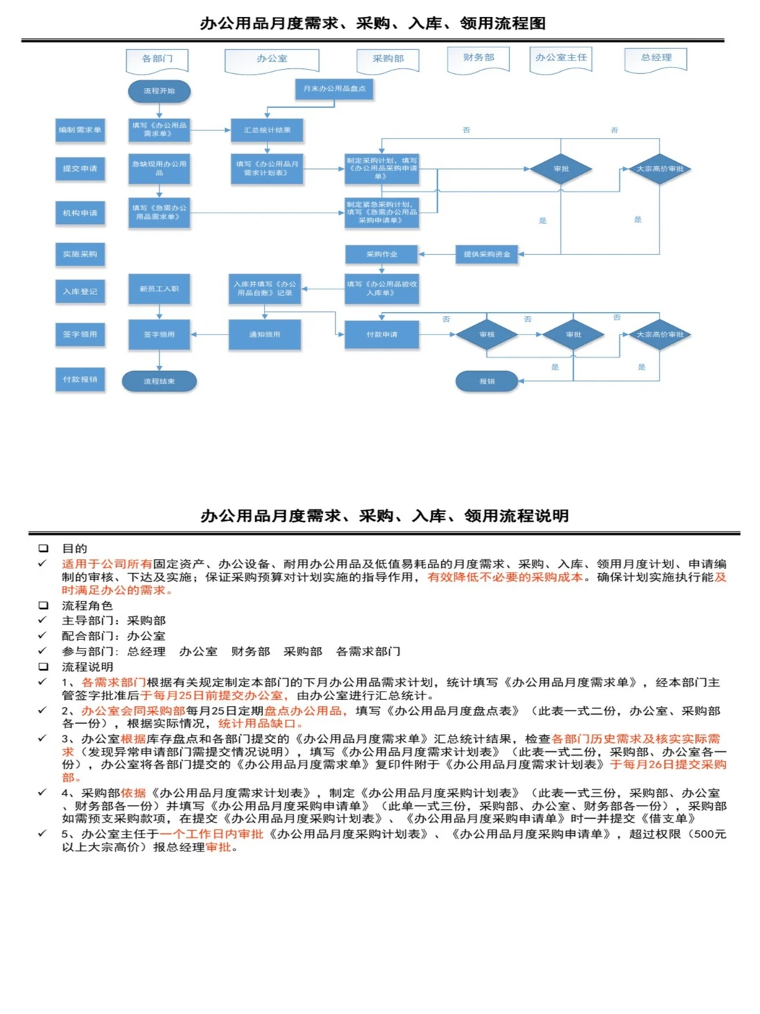 我服了，我想要的采购流程图，这里都有！